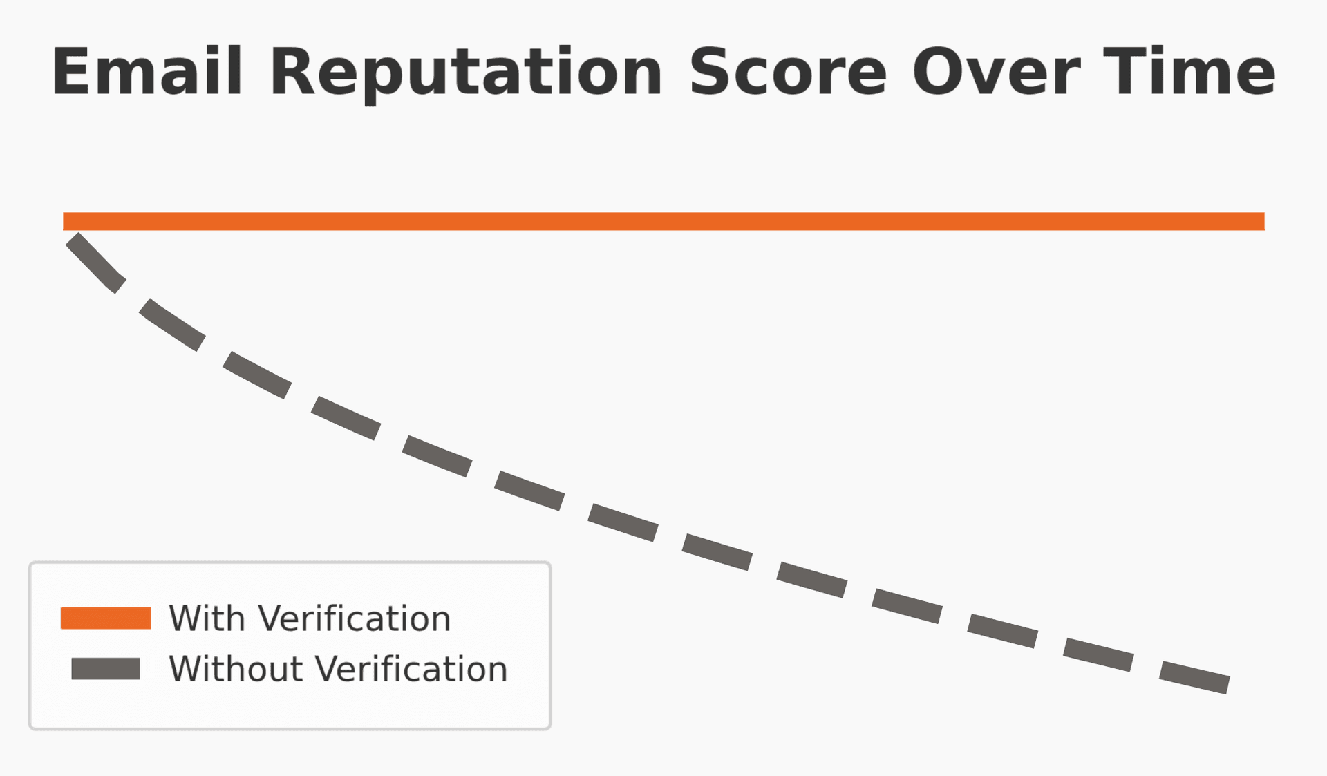 Email reputation graph showing sender reputation over time with and without FindMailX verification