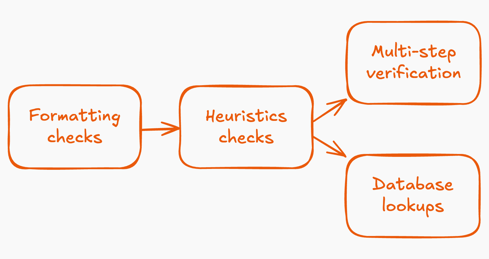 Email verification process showing deep analysis and multiple databases